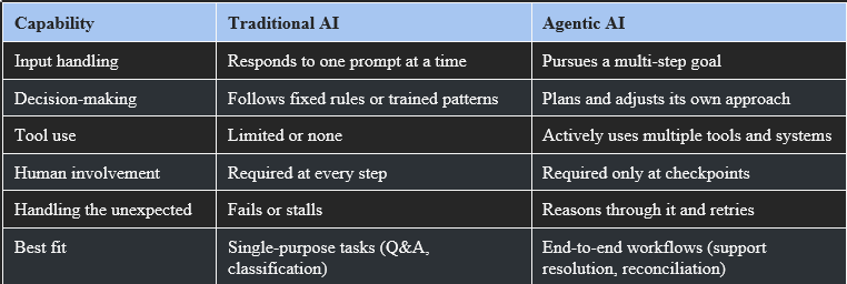 Agentic AI vs Traditional AI Key Differences