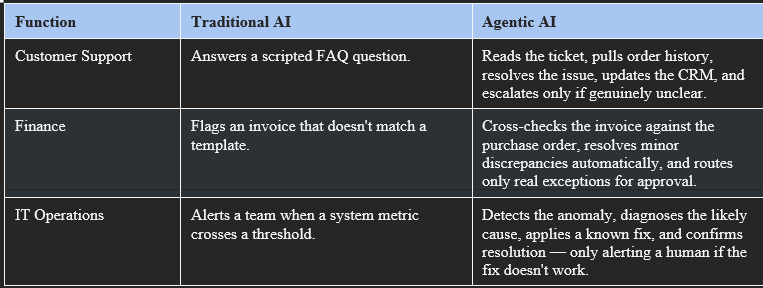 Difference table