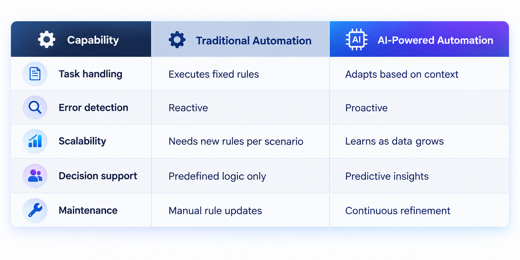 Traditional vs AI-Powered ERP Automation